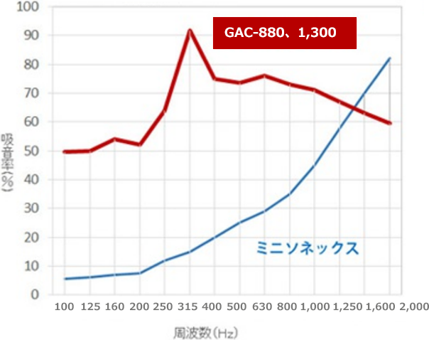 GAC 吸音率データ