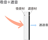 吸音+遮音