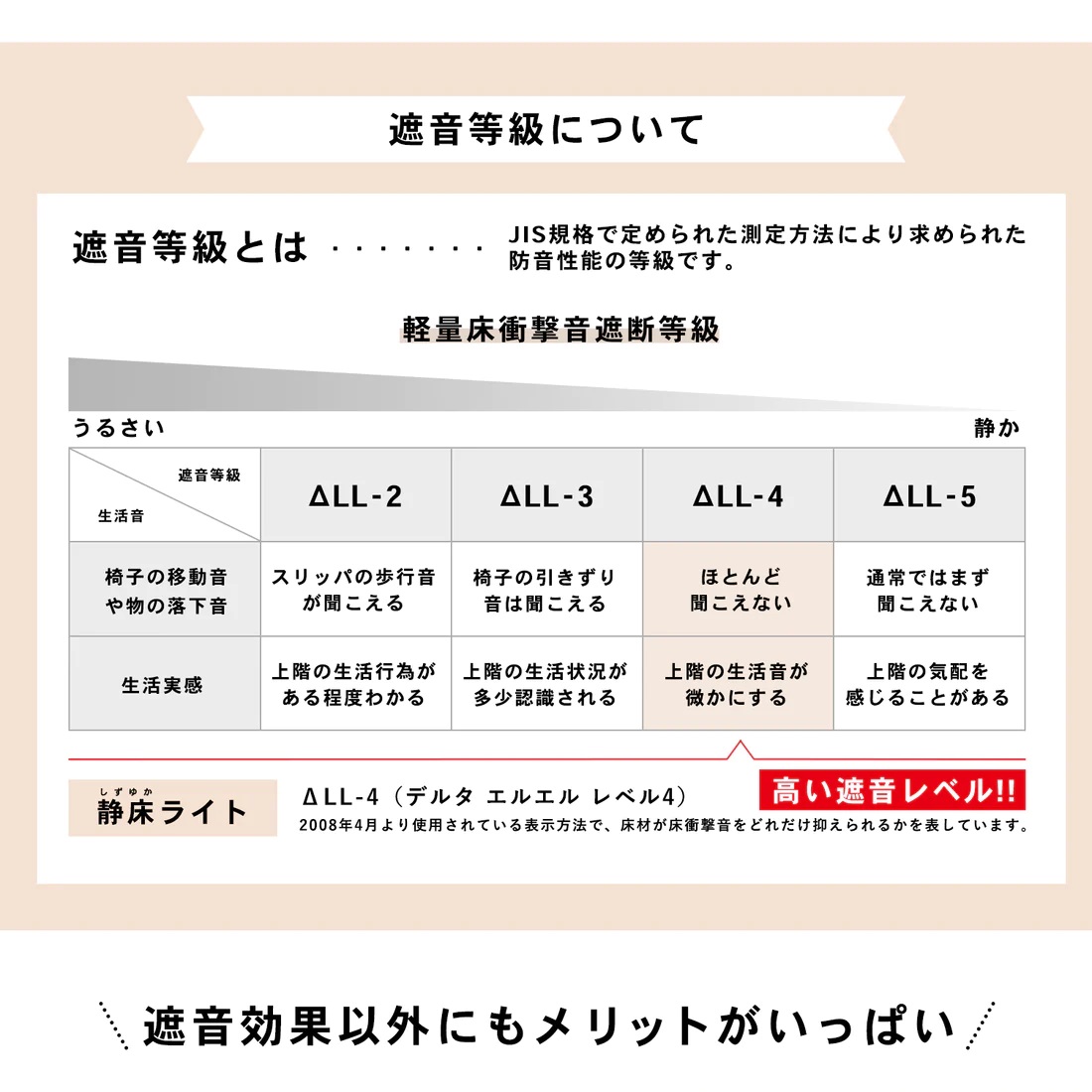 遮音等級について