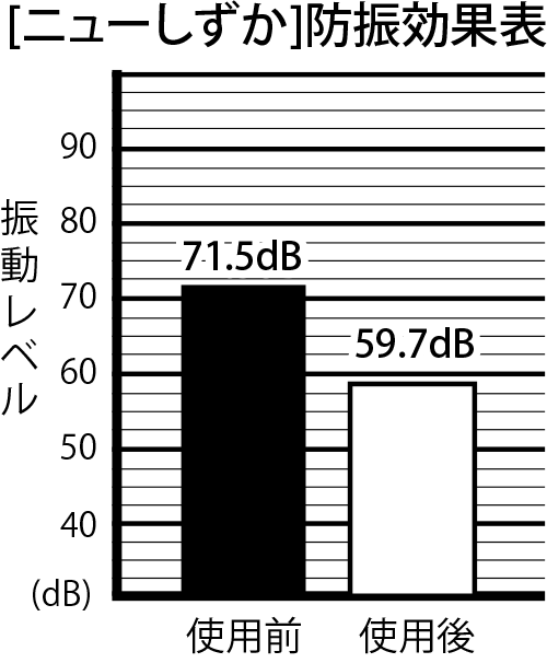 ニューしずか防振効果表