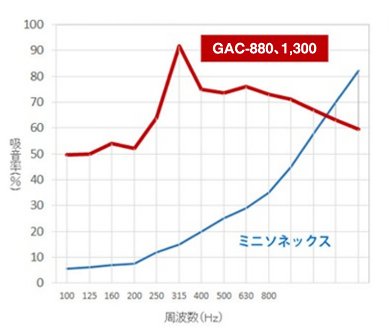 GAC 吸音率データ