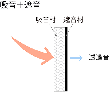 吸音+遮音